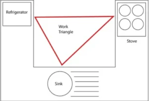 Diagram of the kitchen work triangle, showcasing the optimal distance between the refrigerator, stove, and sink for efficient kitchen design. Hire a pro contractor to create a functional and efficient kitchen layout.